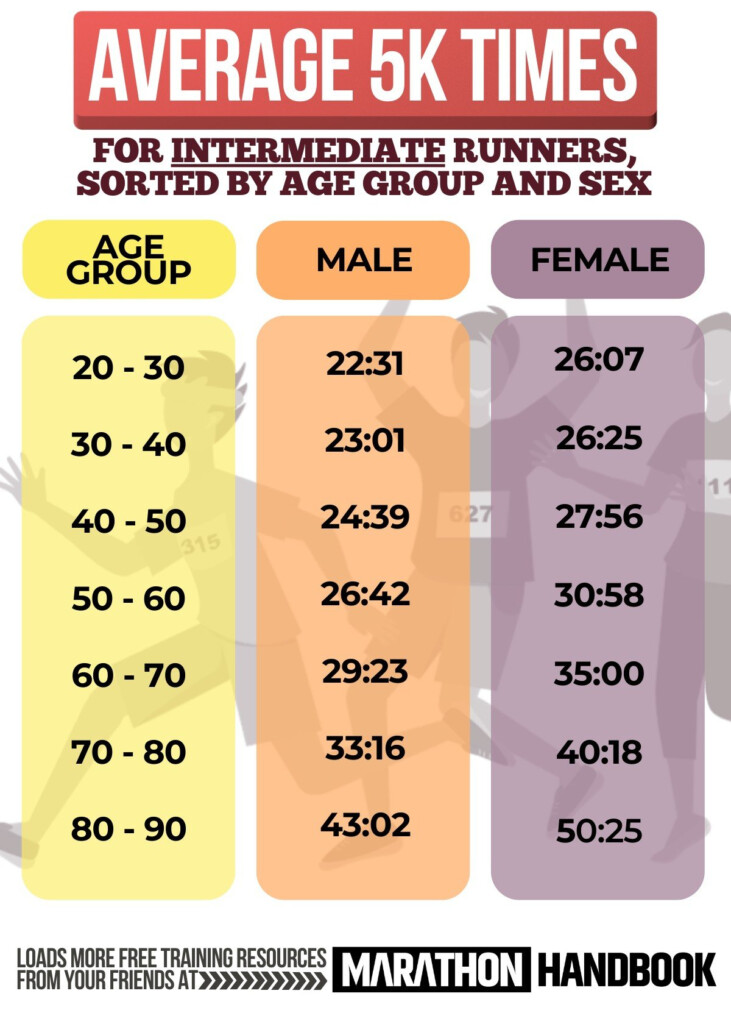 Pace Chart 5k Interval Workouts EOUA Blog