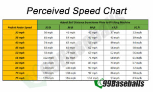 Pitching Machine Actual Speed Vs Perceived Speed 99Baseballs