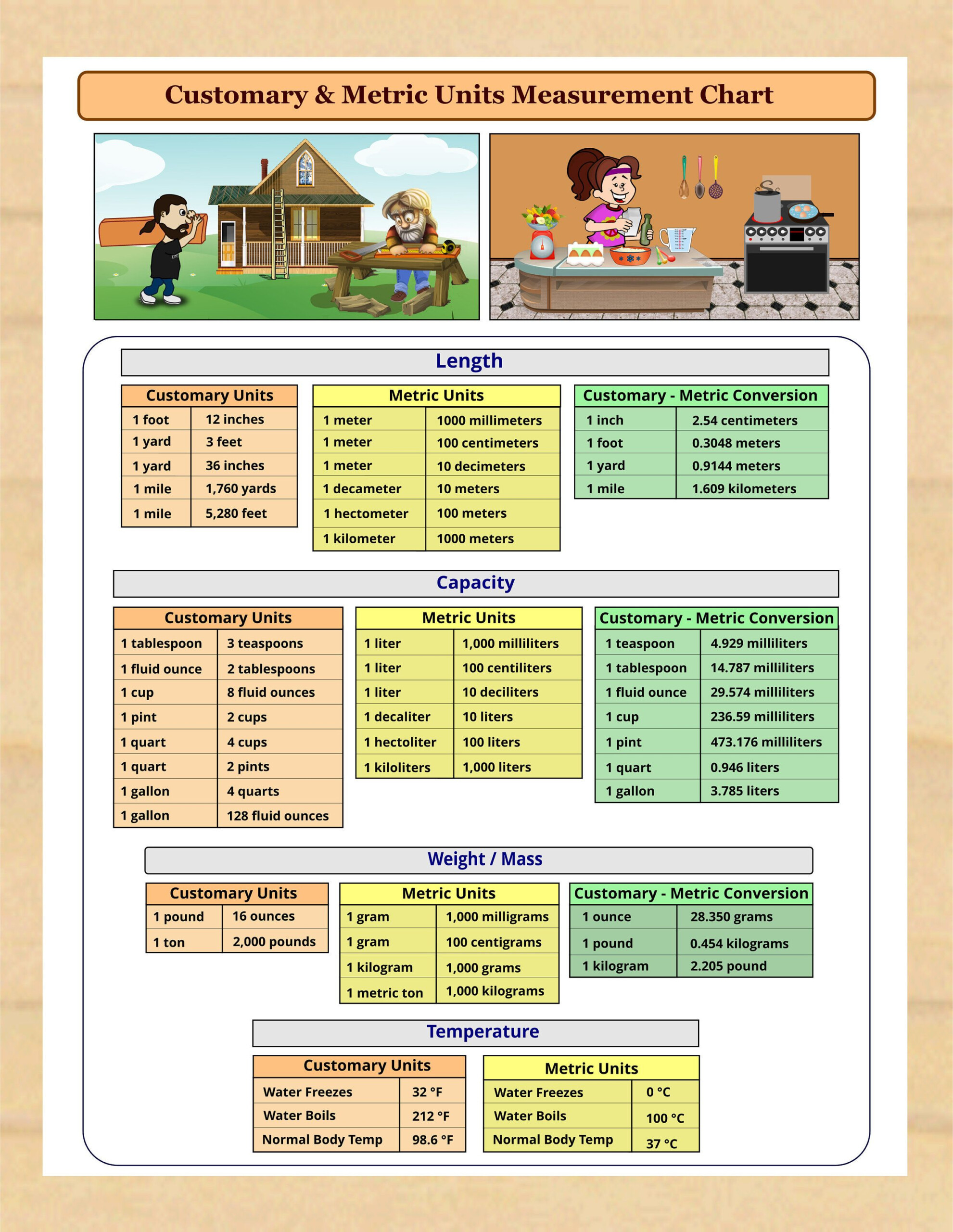 Printable Customary Metric Units Measurements Chart Instant Download