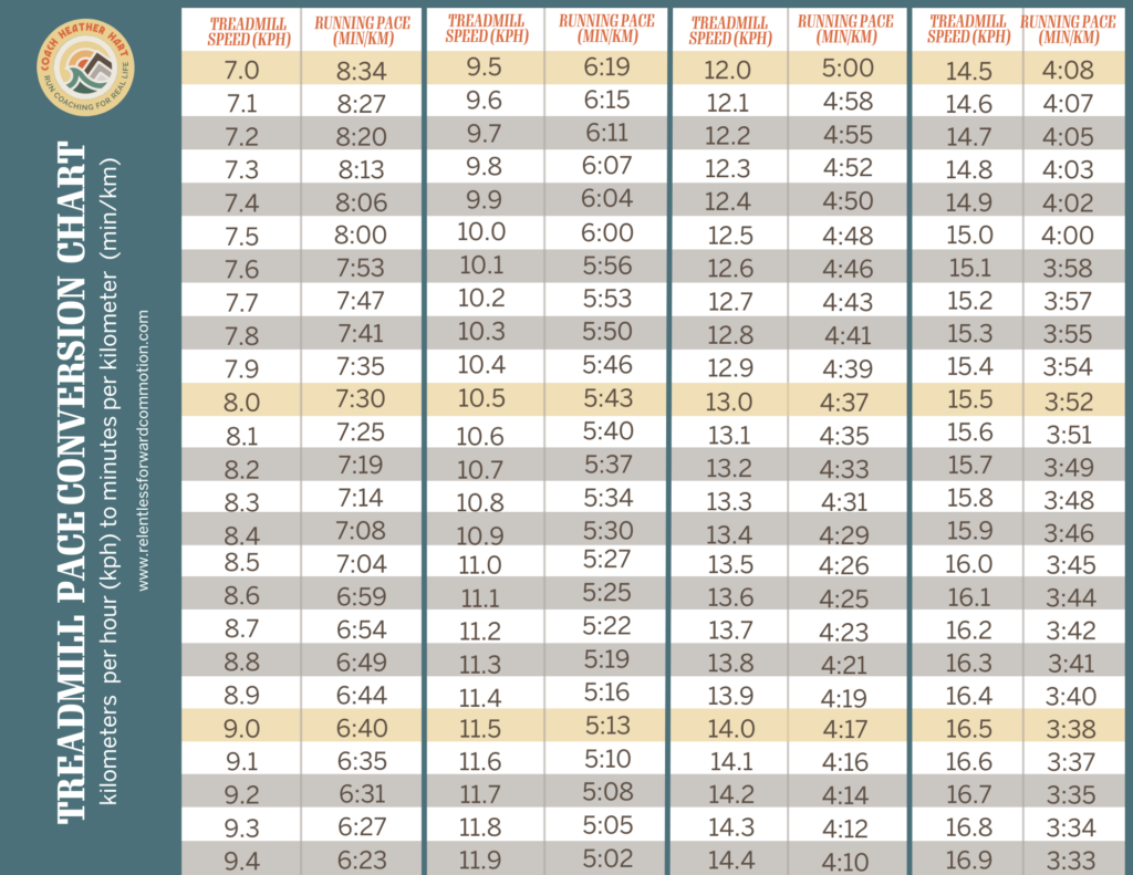 Printable Treadmill Pace Chart