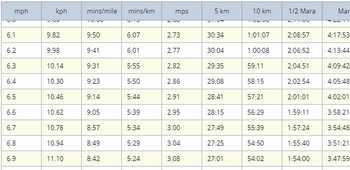 Running Pace Speed Conversion Table Runbundle