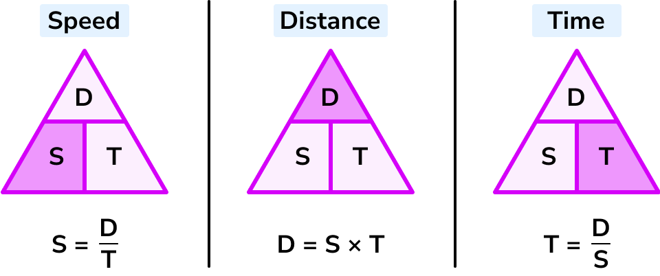 Speed Equals Distance Times Time