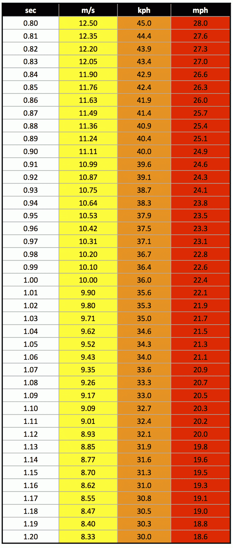 Split To Velocity Conversion Table Freelap USA