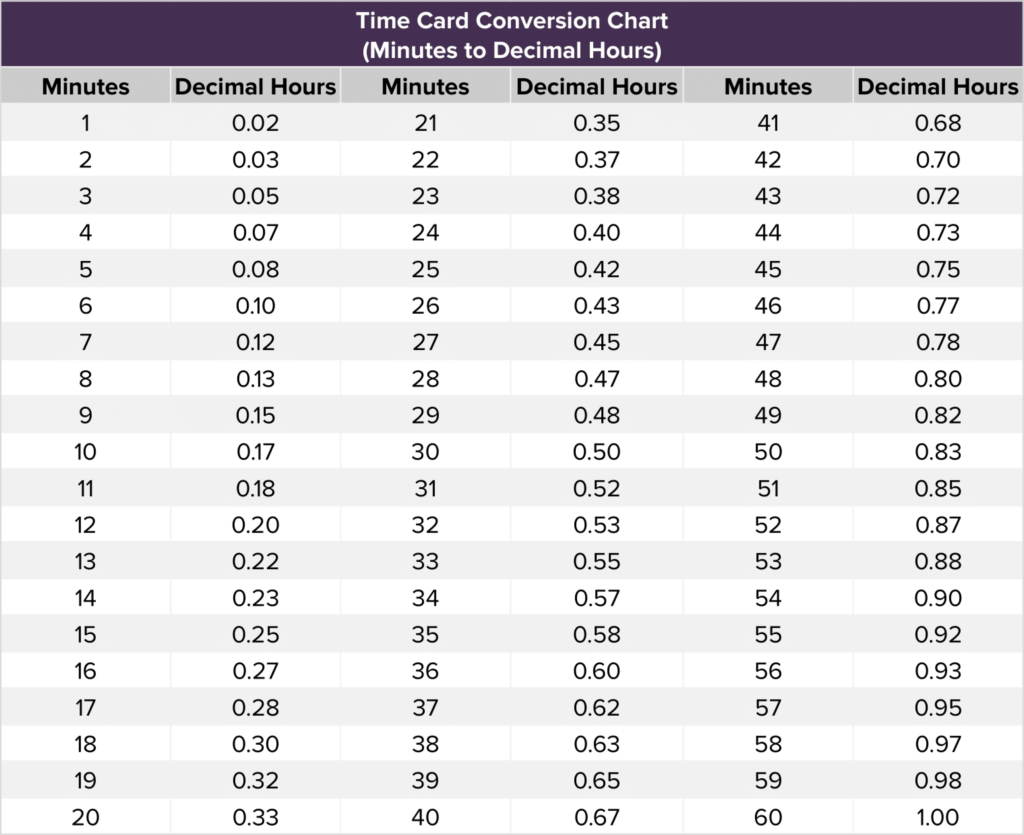 Time Card Conversion How To Convert Time To Decimal 41 OFF