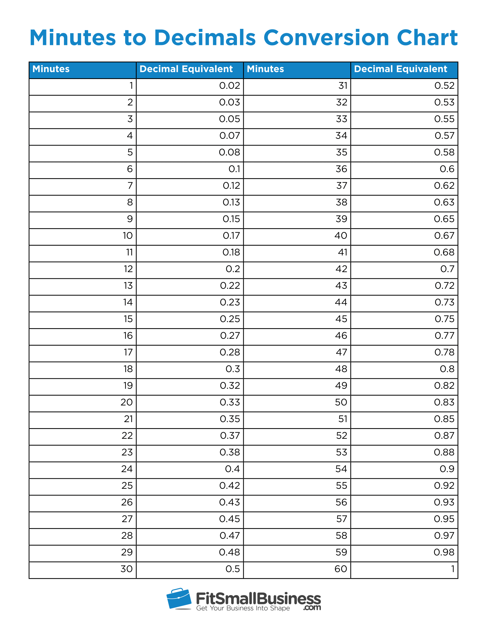 Time Conversion Chart Minutes To Decimals