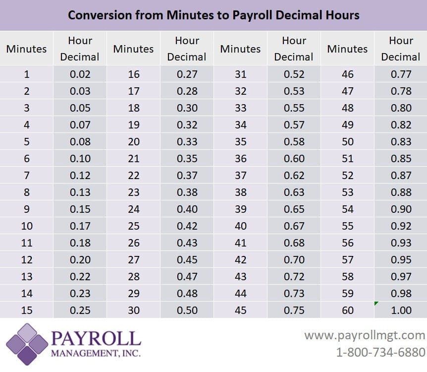 Time Conversion Chart Minutes To Decimals