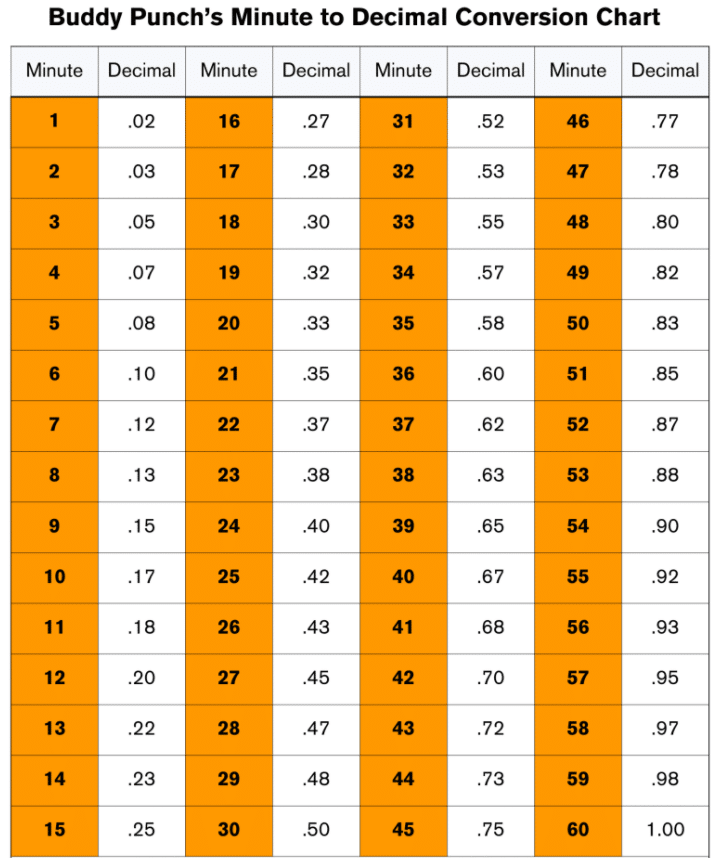 Time Conversion How To Convert Hours Minutes To Decimal Time Buddy 