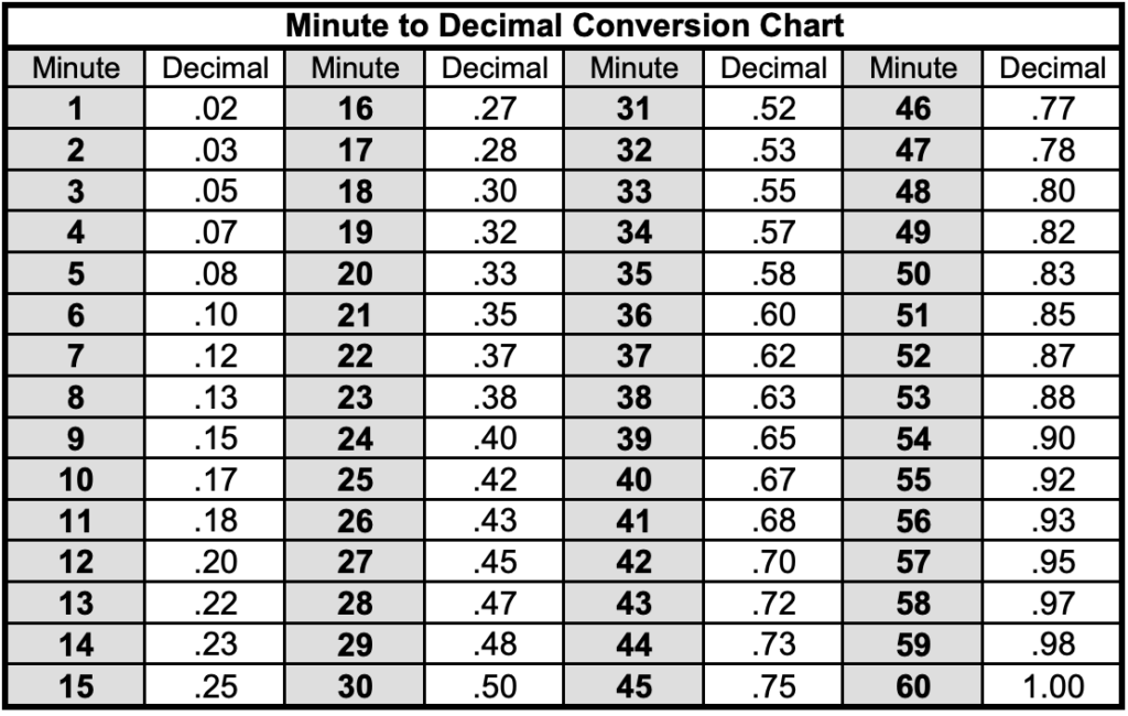 Time Into Decimals Chart