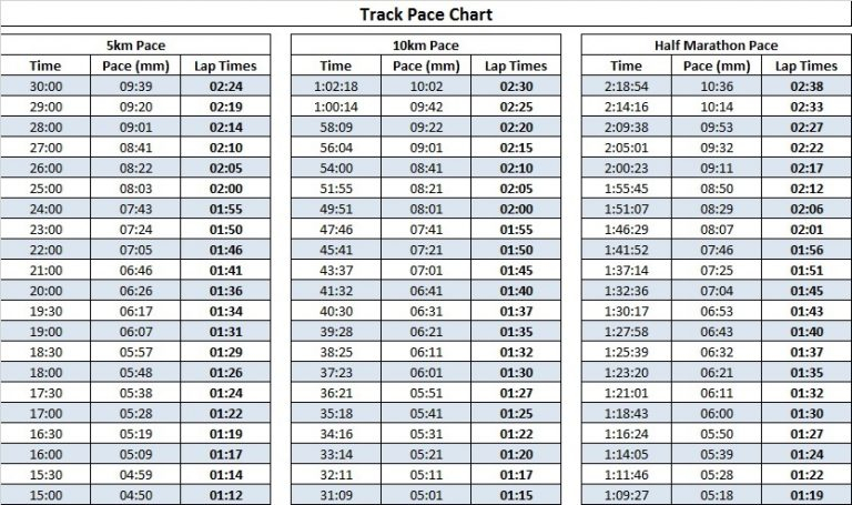 Track Training Pace Chart Witham Running Club