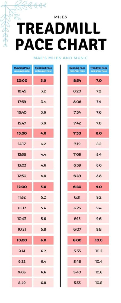 Treadmill Pace Chart For Pace Conversion With Free Printable