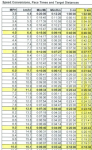 Treadmill Speed Conversions And 3mi And 5km Finish Times Half