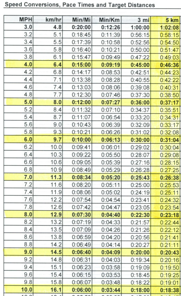 Treadmill Speed Conversions And 3mi And 5km Finish Times Half 