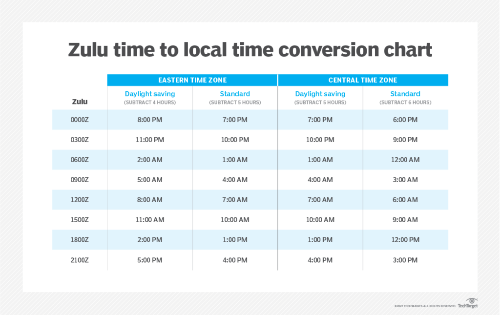 World Zulu Time Conversion Chart