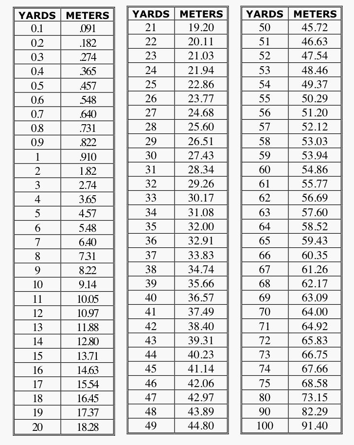 Yards To Meters Conversion Chart Yards To Meters Metres Chart Math 