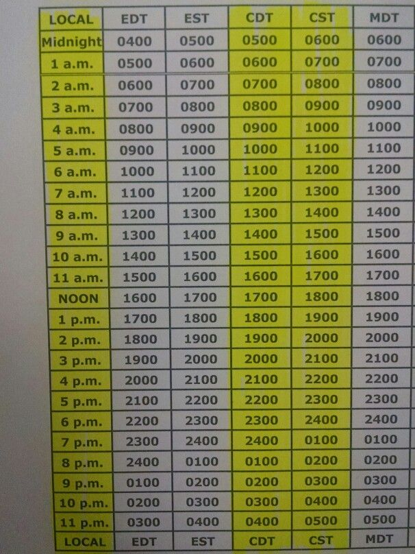 Zulu Conversion Chart